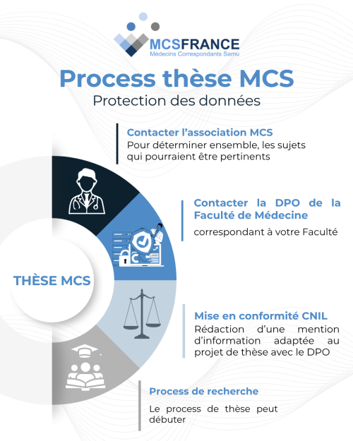 Process thèses MCS Fr